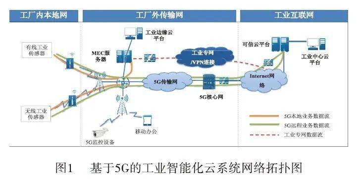 5G賦能 工業(yè)智能化云系統(tǒng)的網(wǎng)絡(luò)基石與智聯(lián)革命